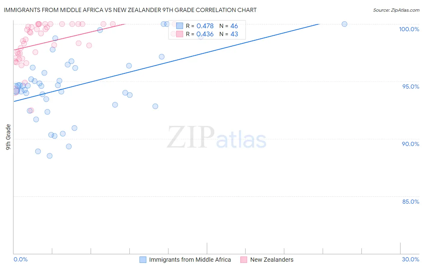 Immigrants from Middle Africa vs New Zealander 9th Grade