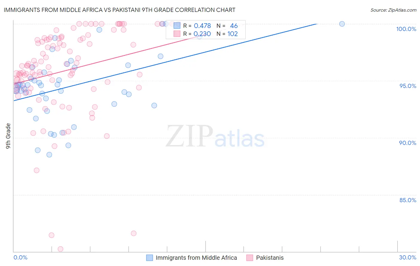 Immigrants from Middle Africa vs Pakistani 9th Grade