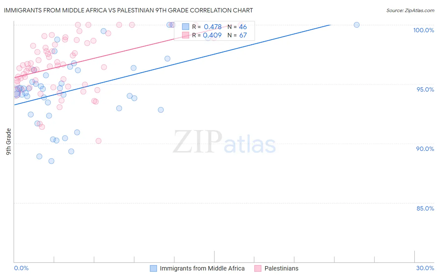 Immigrants from Middle Africa vs Palestinian 9th Grade