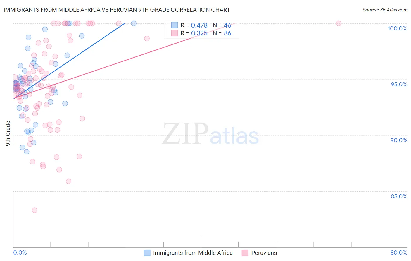 Immigrants from Middle Africa vs Peruvian 9th Grade