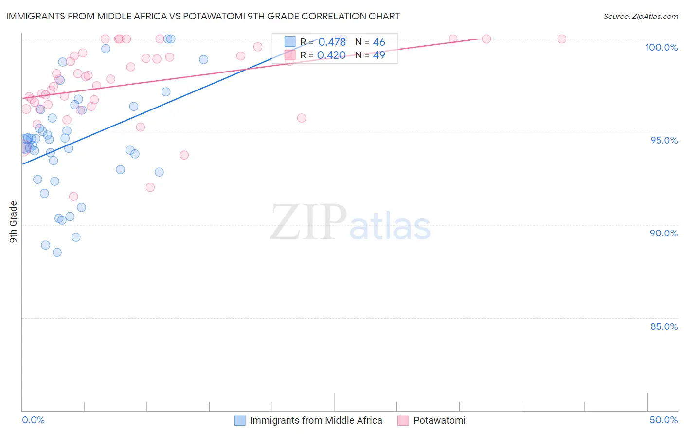 Immigrants from Middle Africa vs Potawatomi 9th Grade