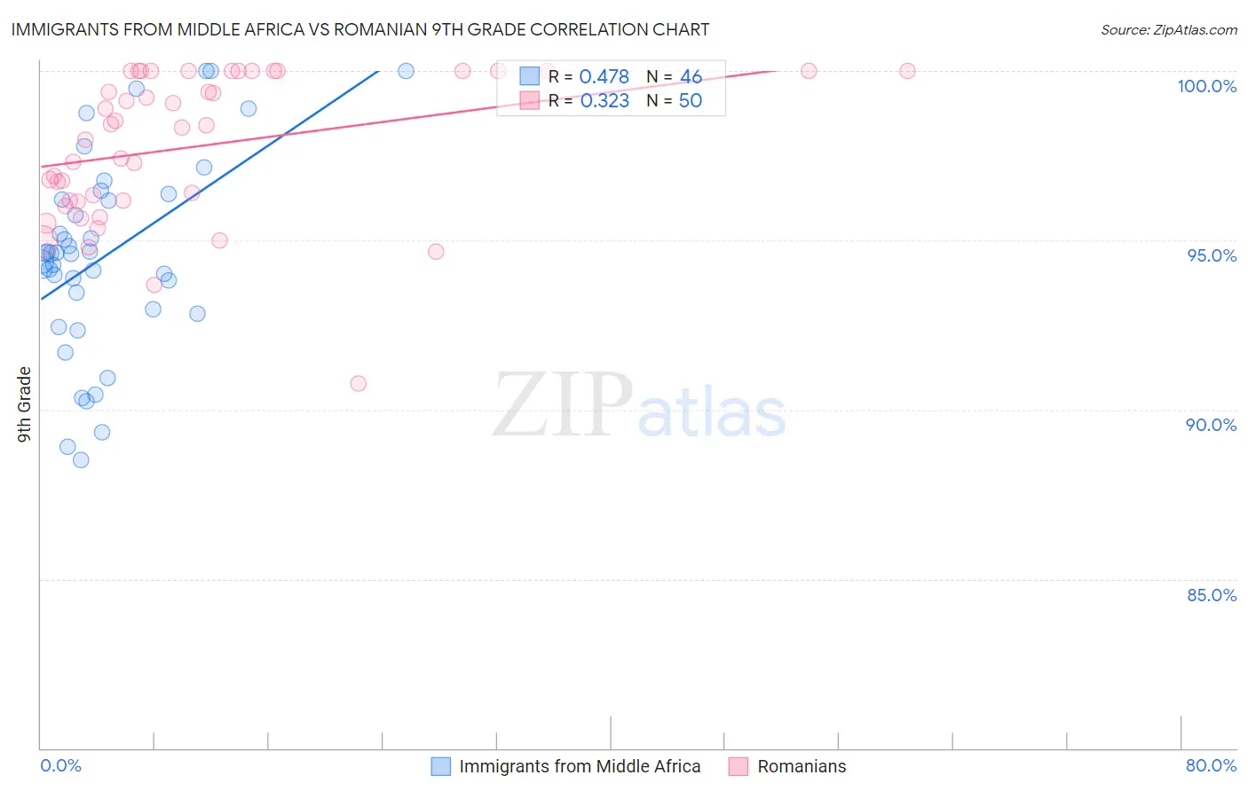 Immigrants from Middle Africa vs Romanian 9th Grade