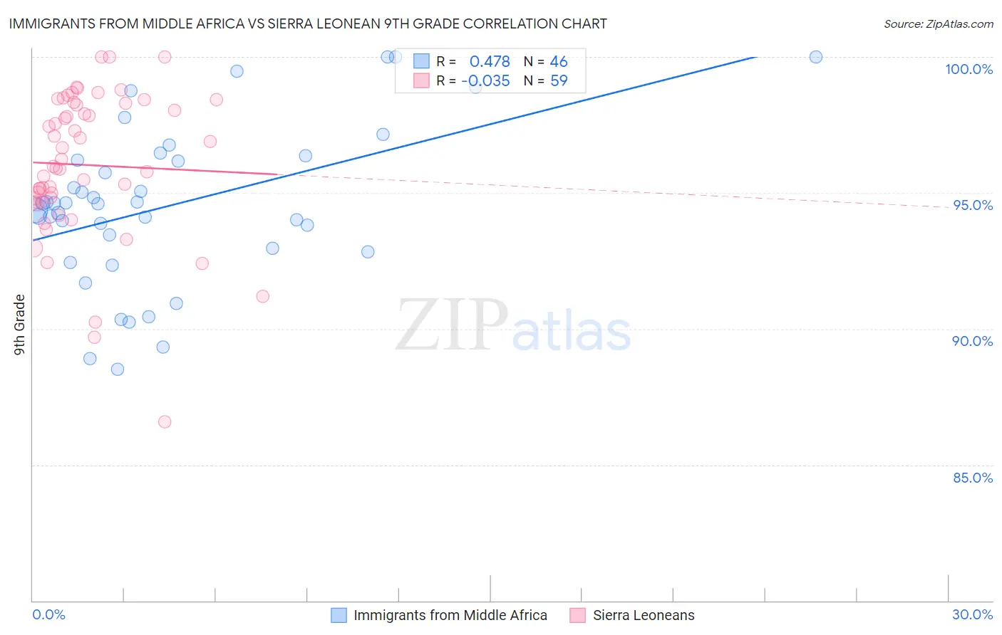 Immigrants from Middle Africa vs Sierra Leonean 9th Grade