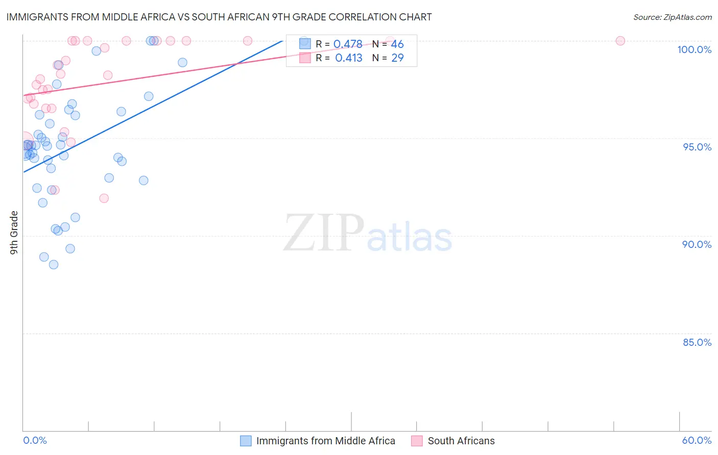 Immigrants from Middle Africa vs South African 9th Grade