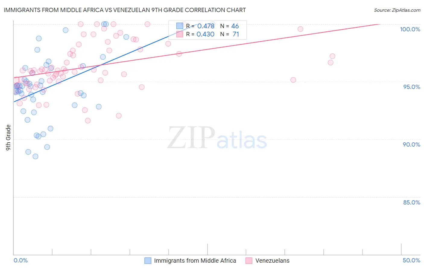 Immigrants from Middle Africa vs Venezuelan 9th Grade