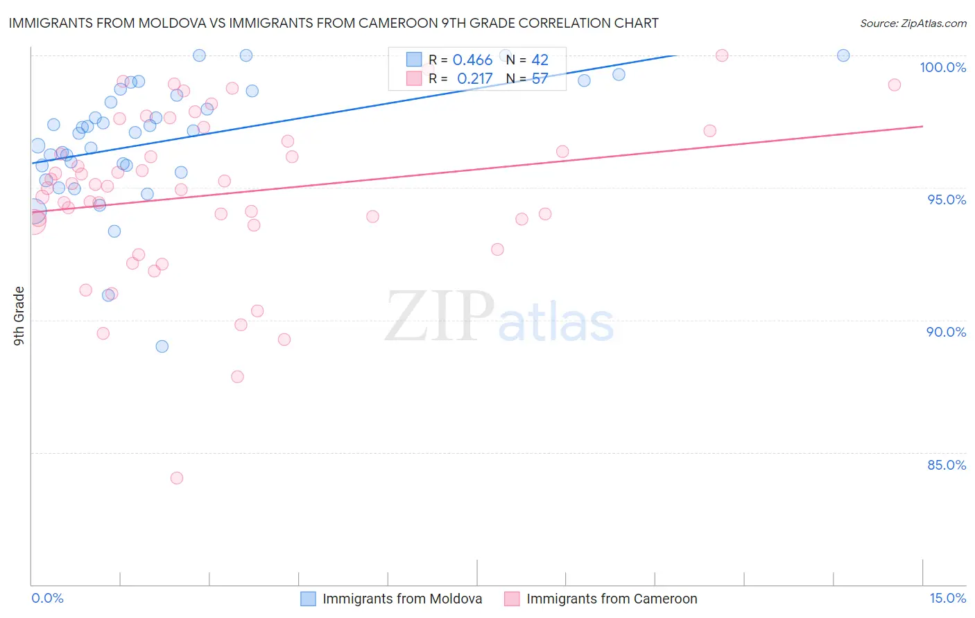 Immigrants from Moldova vs Immigrants from Cameroon 9th Grade