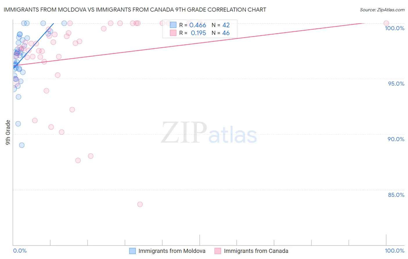 Immigrants from Moldova vs Immigrants from Canada 9th Grade