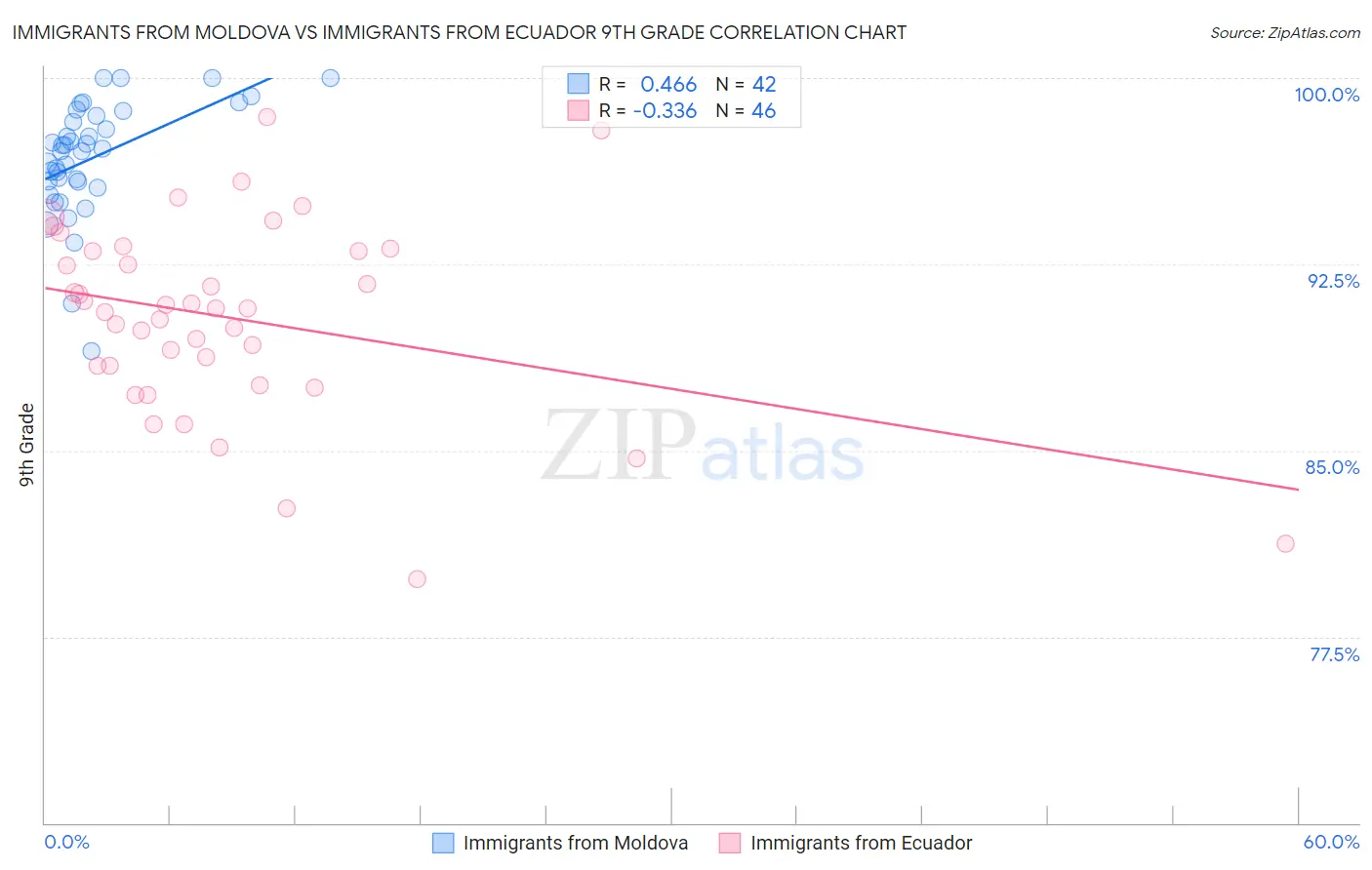 Immigrants from Moldova vs Immigrants from Ecuador 9th Grade