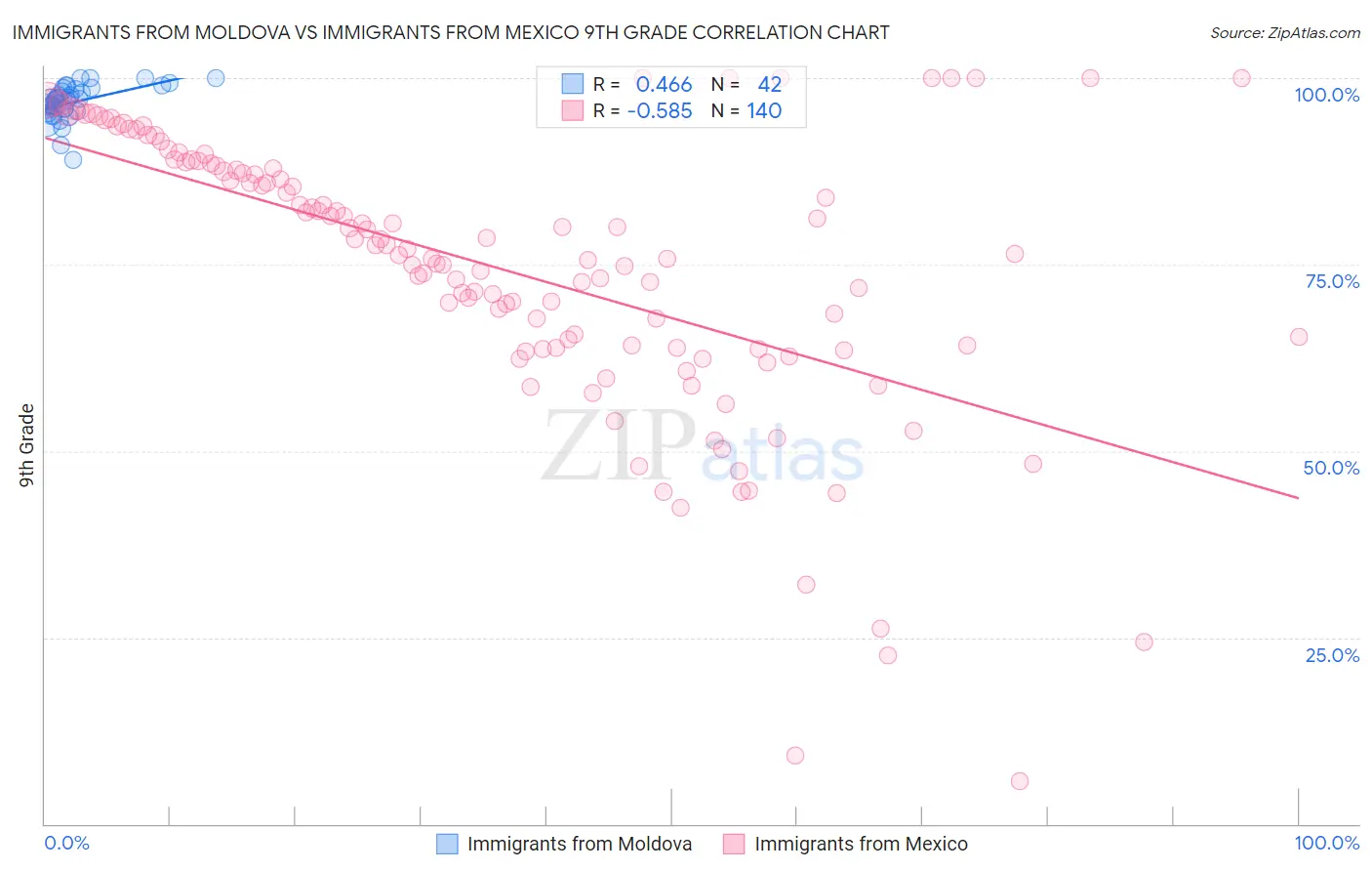 Immigrants from Moldova vs Immigrants from Mexico 9th Grade