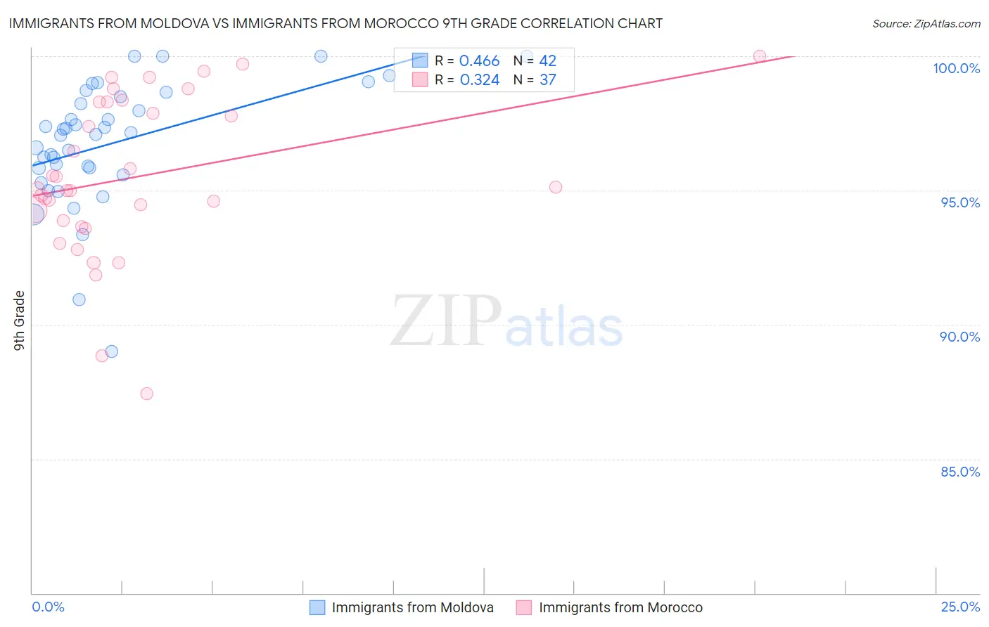 Immigrants from Moldova vs Immigrants from Morocco 9th Grade