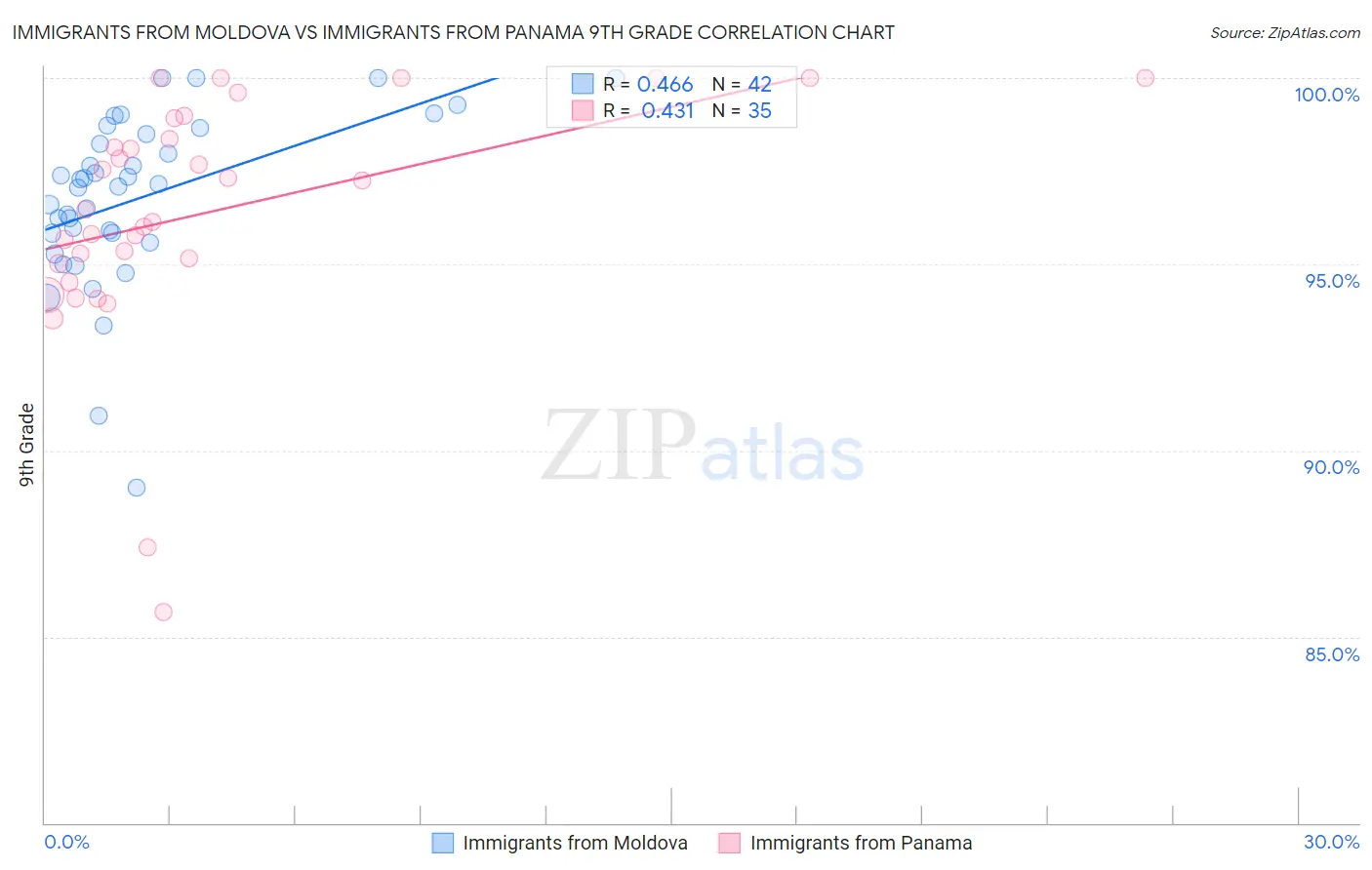 Immigrants from Moldova vs Immigrants from Panama 9th Grade