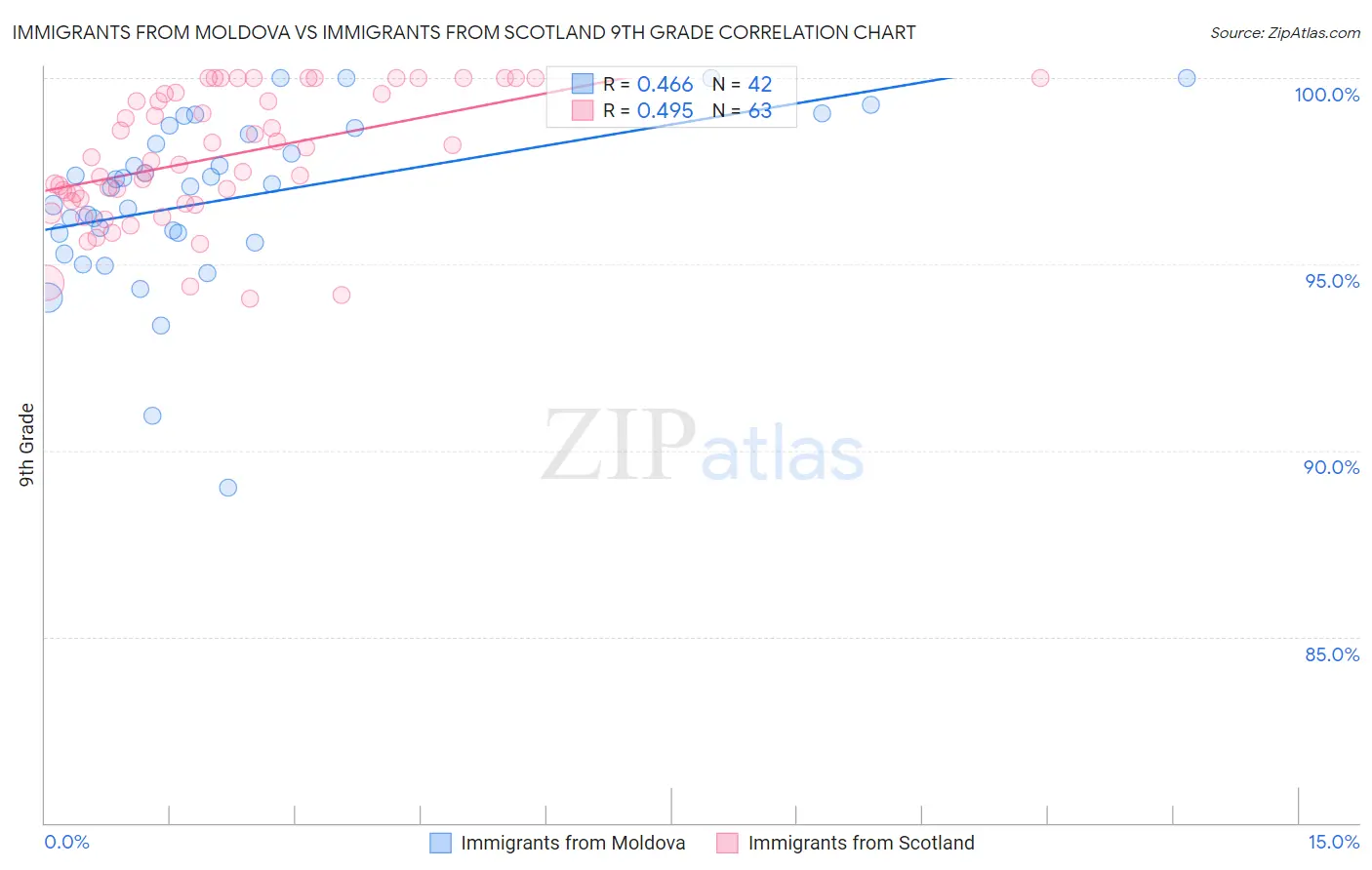 Immigrants from Moldova vs Immigrants from Scotland 9th Grade