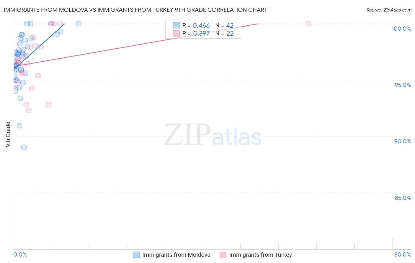 Immigrants from Moldova vs Immigrants from Turkey 9th Grade