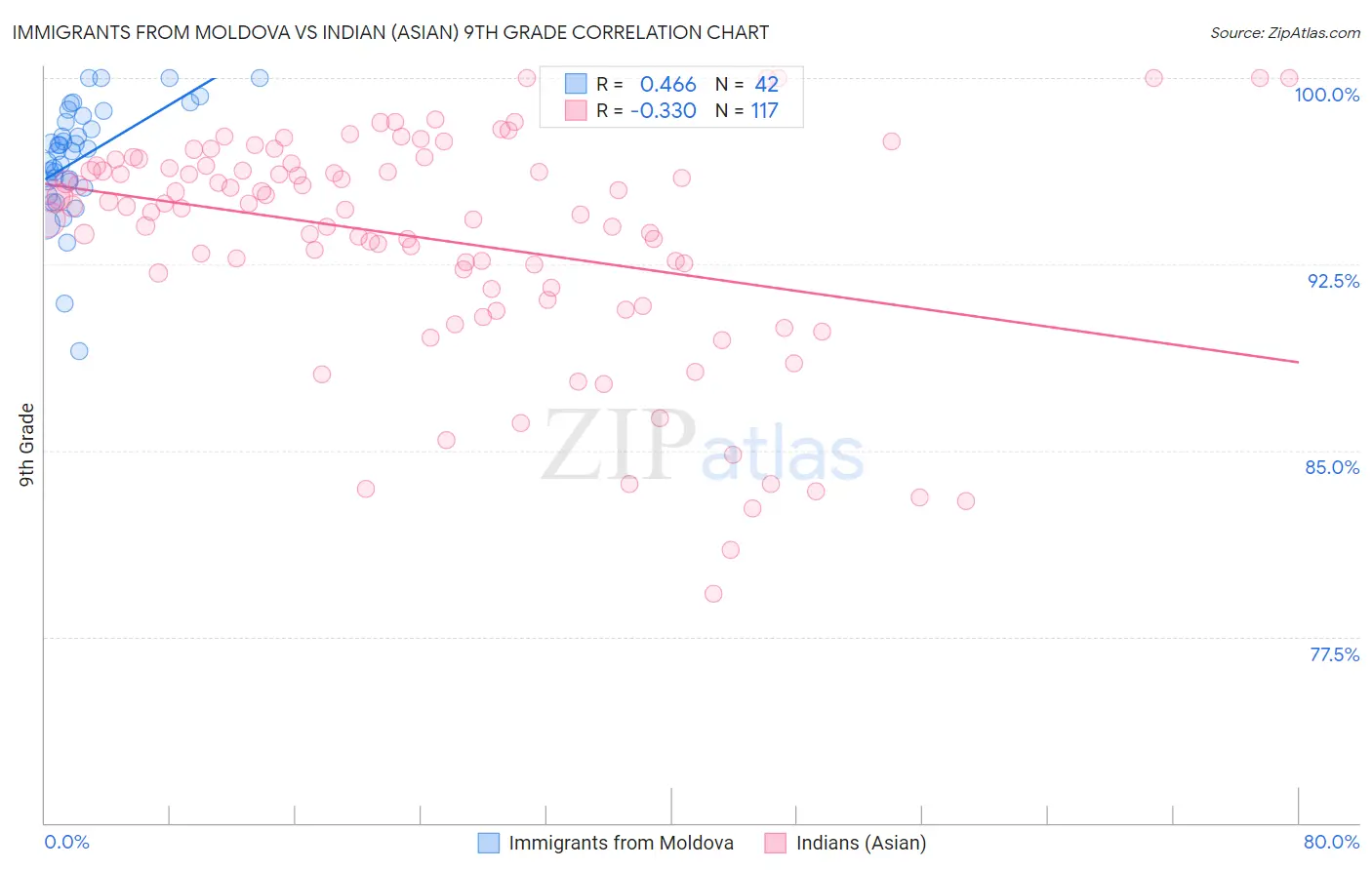 Immigrants from Moldova vs Indian (Asian) 9th Grade