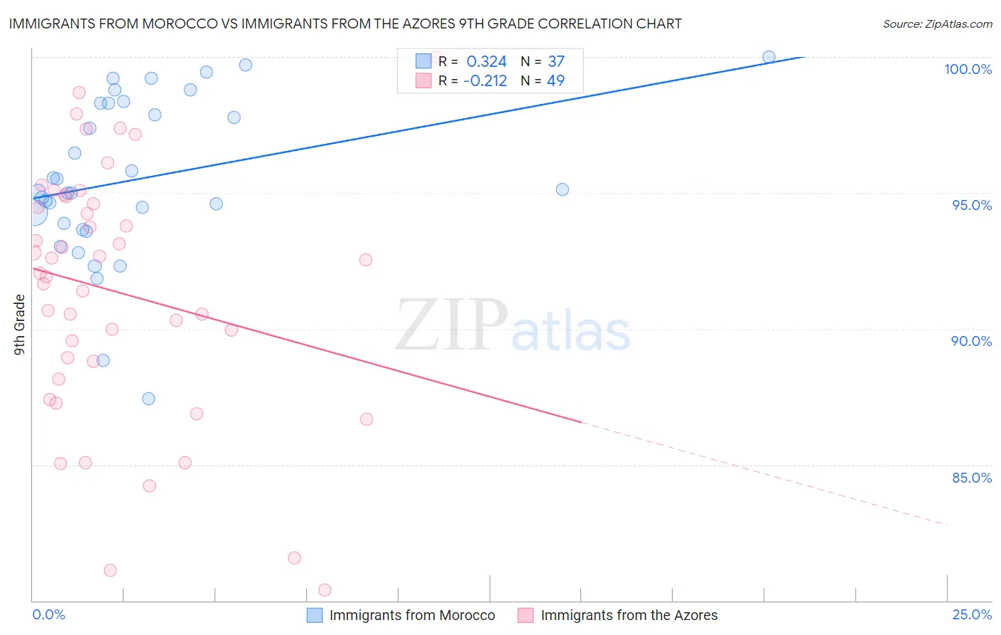 Immigrants from Morocco vs Immigrants from the Azores 9th Grade