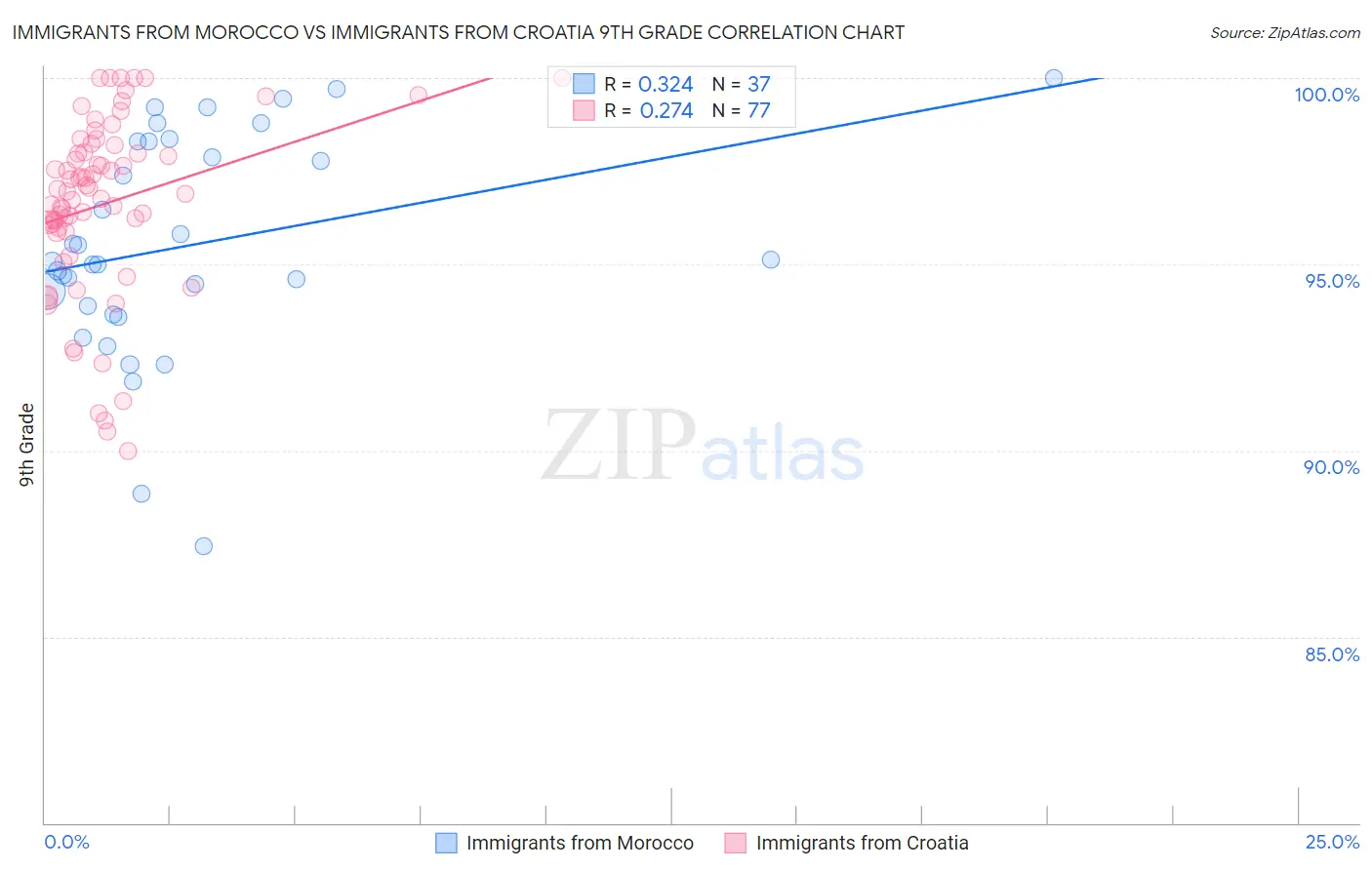 Immigrants from Morocco vs Immigrants from Croatia 9th Grade