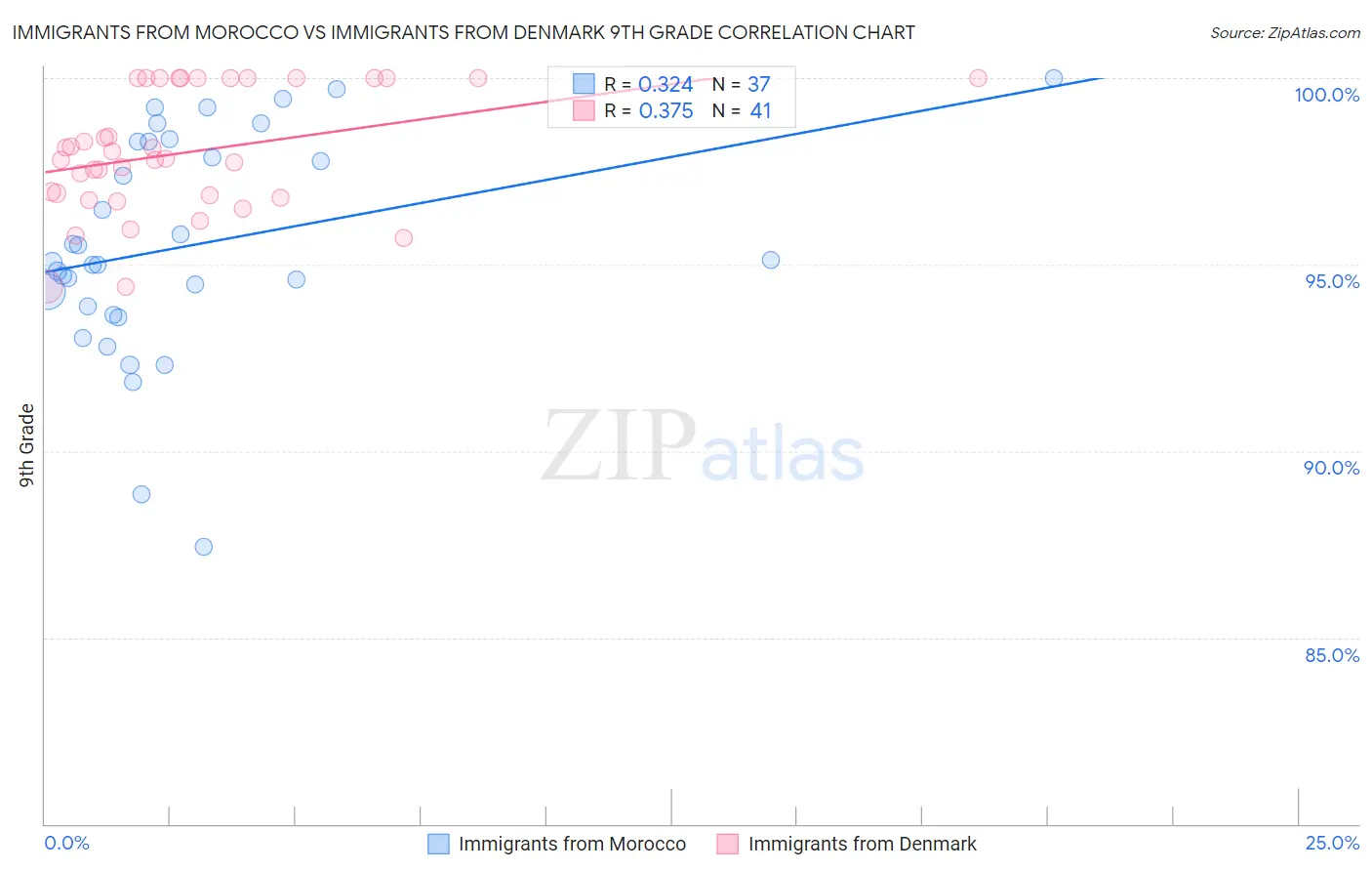 Immigrants from Morocco vs Immigrants from Denmark 9th Grade