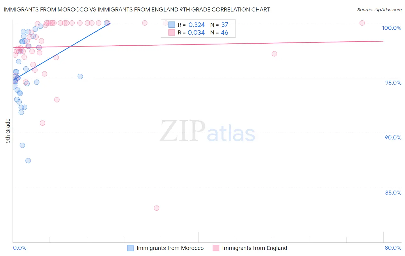 Immigrants from Morocco vs Immigrants from England 9th Grade