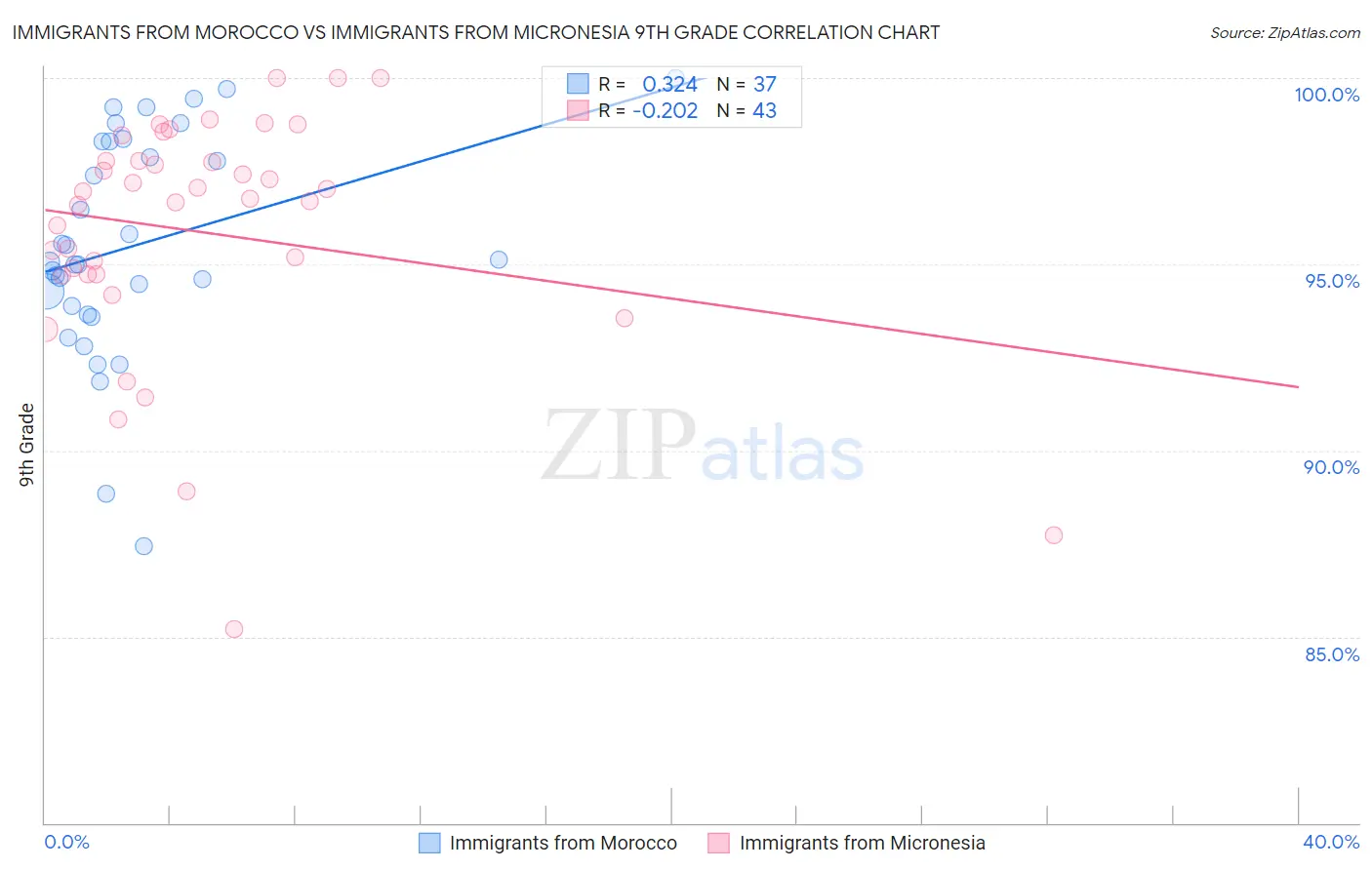 Immigrants from Morocco vs Immigrants from Micronesia 9th Grade