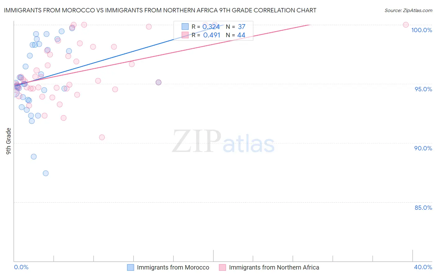 Immigrants from Morocco vs Immigrants from Northern Africa 9th Grade