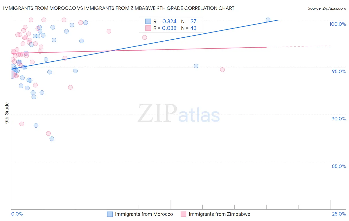 Immigrants from Morocco vs Immigrants from Zimbabwe 9th Grade