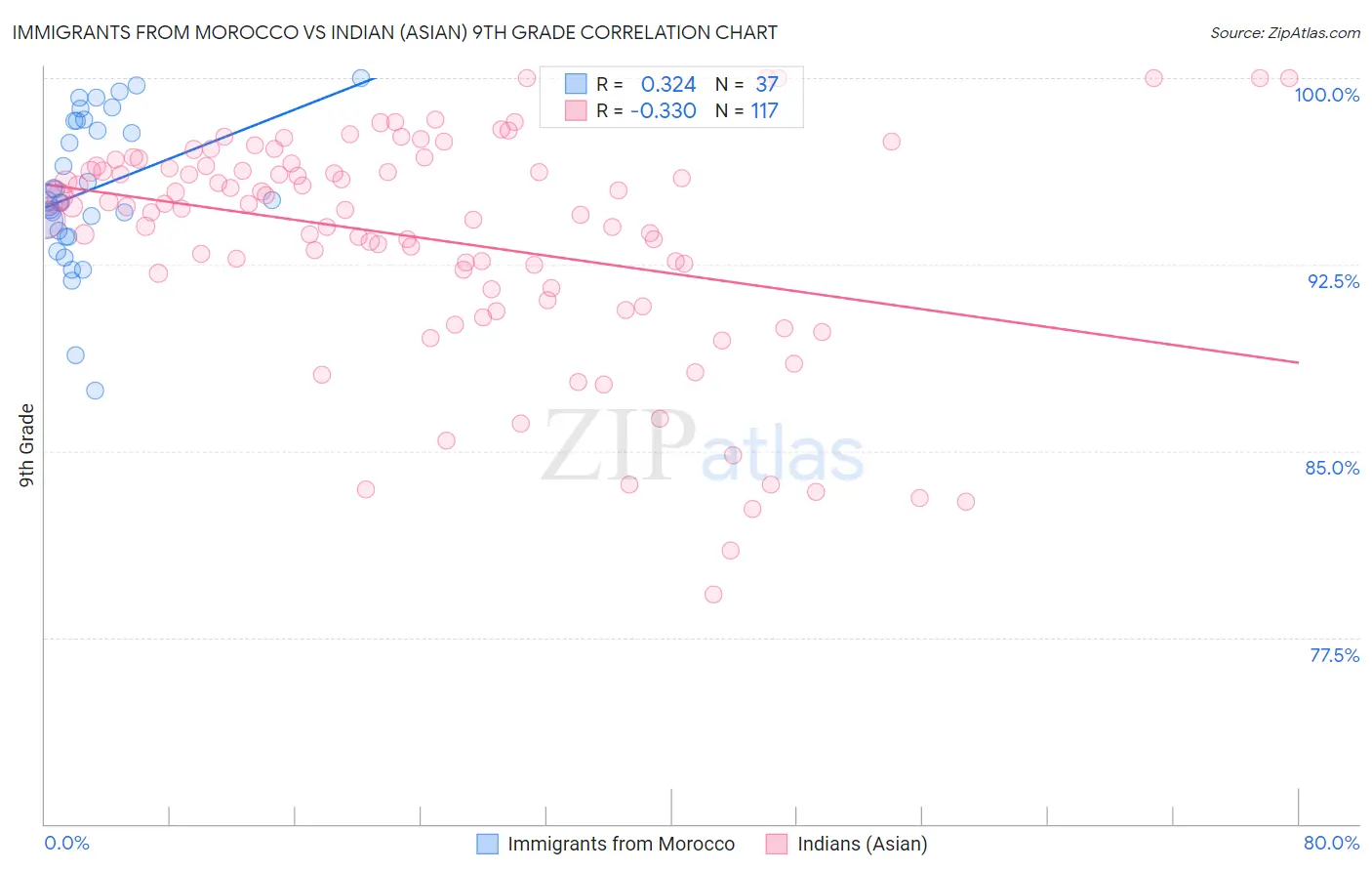 Immigrants from Morocco vs Indian (Asian) 9th Grade