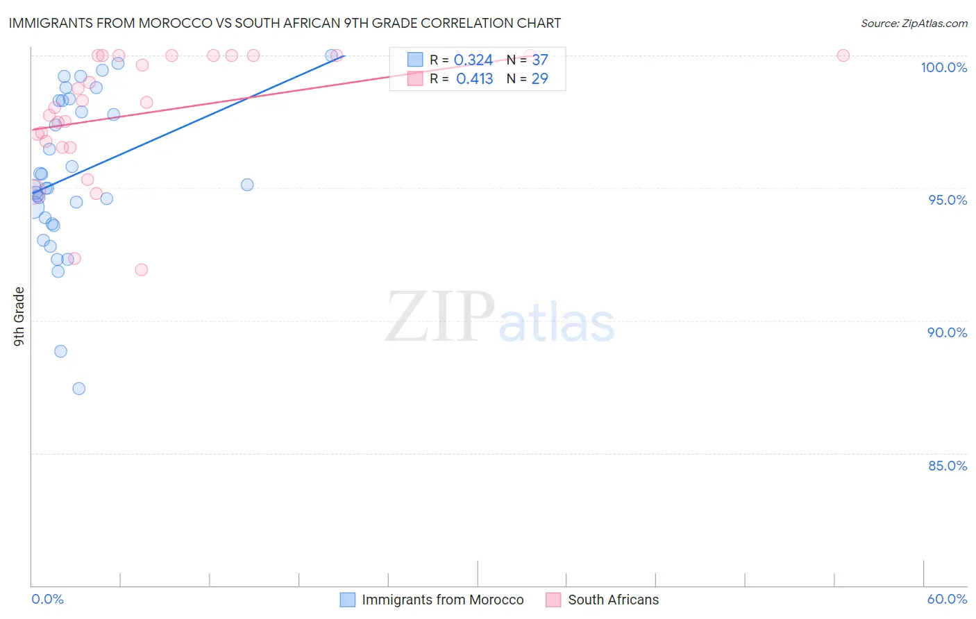 Immigrants from Morocco vs South African 9th Grade