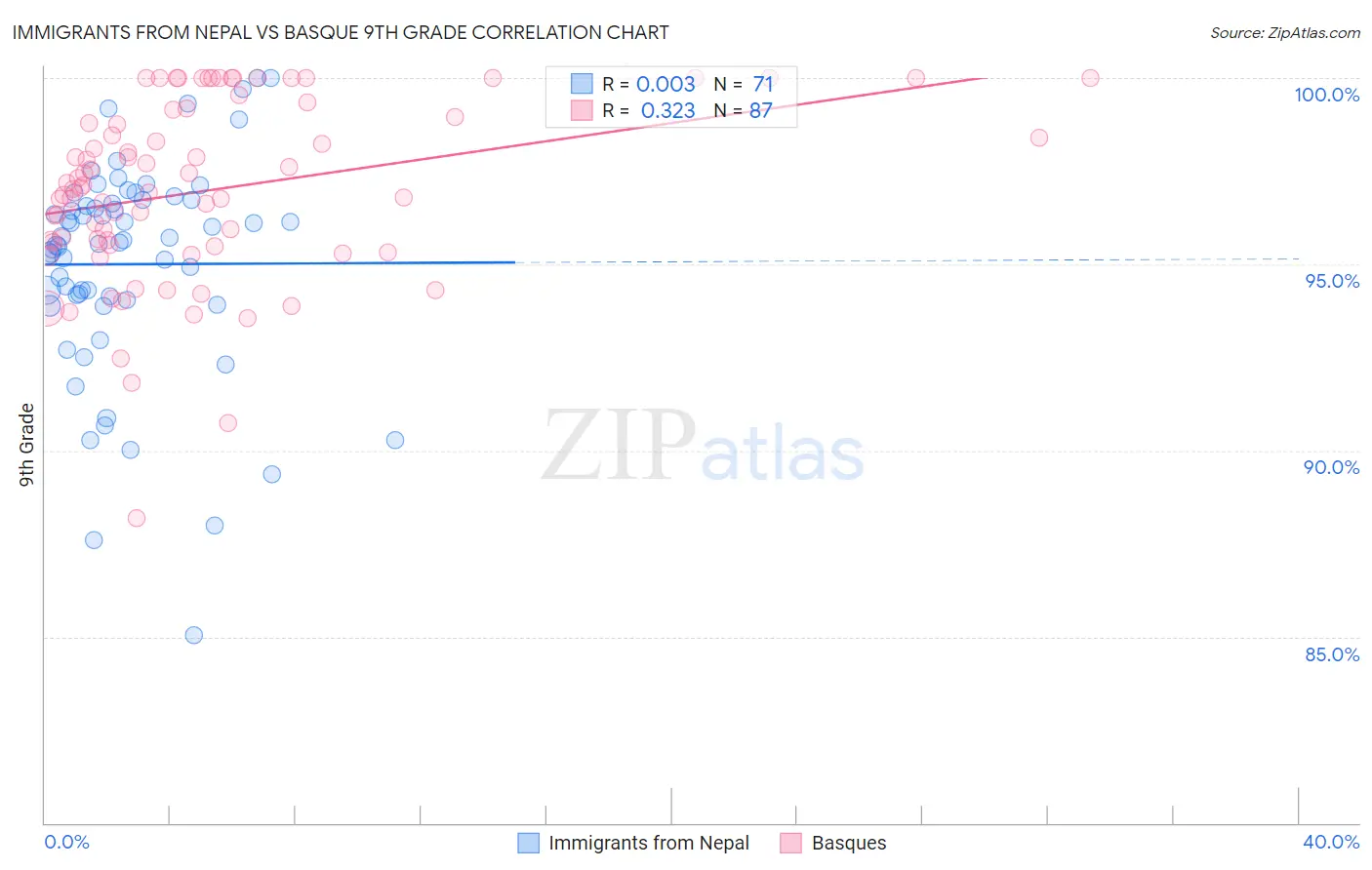 Immigrants from Nepal vs Basque 9th Grade