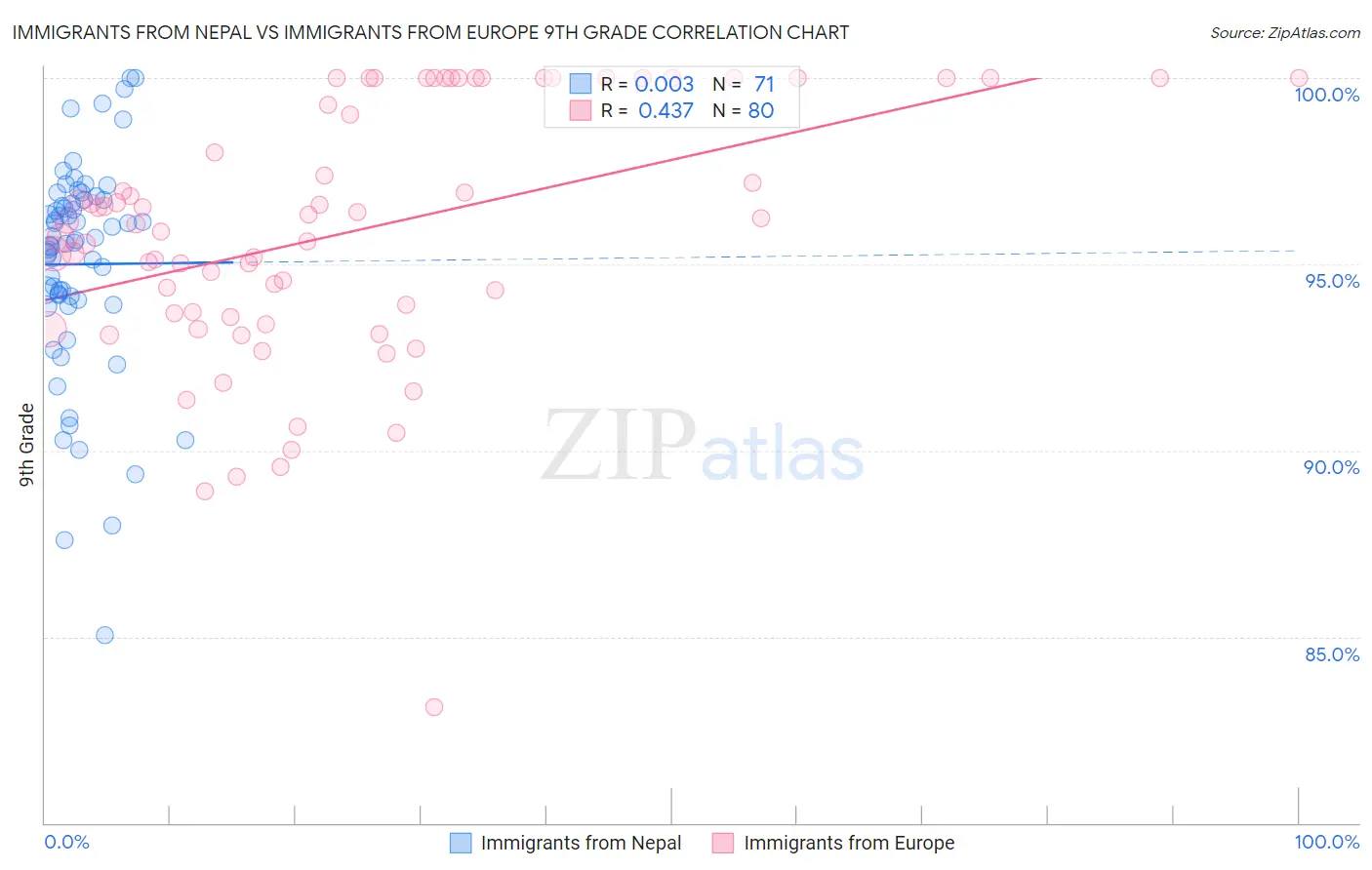 Immigrants from Nepal vs Immigrants from Europe 9th Grade