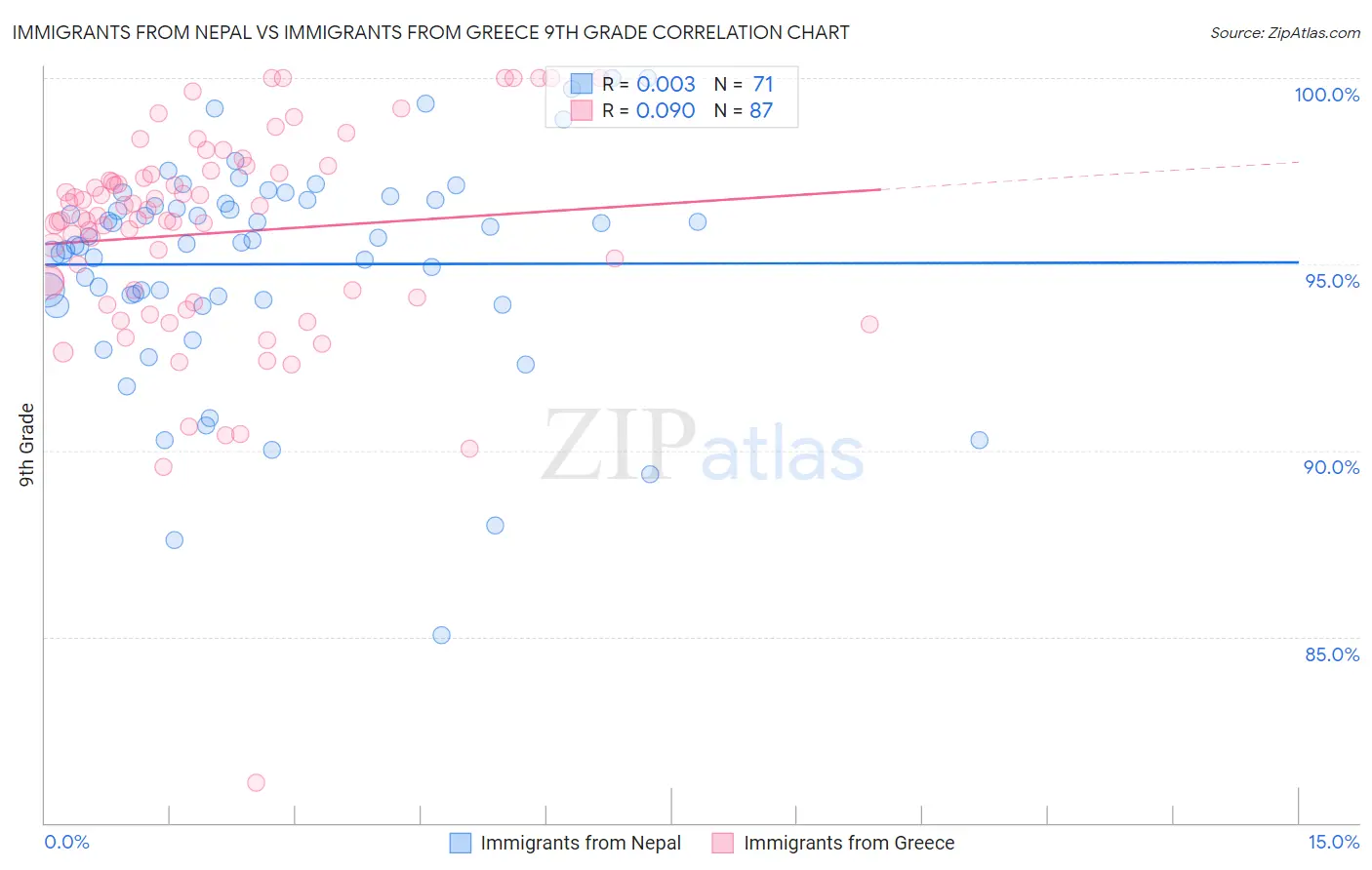 Immigrants from Nepal vs Immigrants from Greece 9th Grade