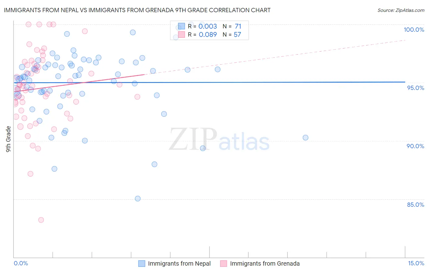 Immigrants from Nepal vs Immigrants from Grenada 9th Grade