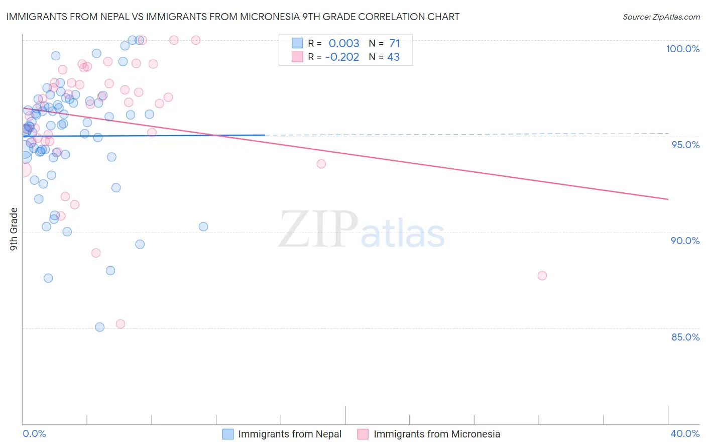 Immigrants from Nepal vs Immigrants from Micronesia 9th Grade