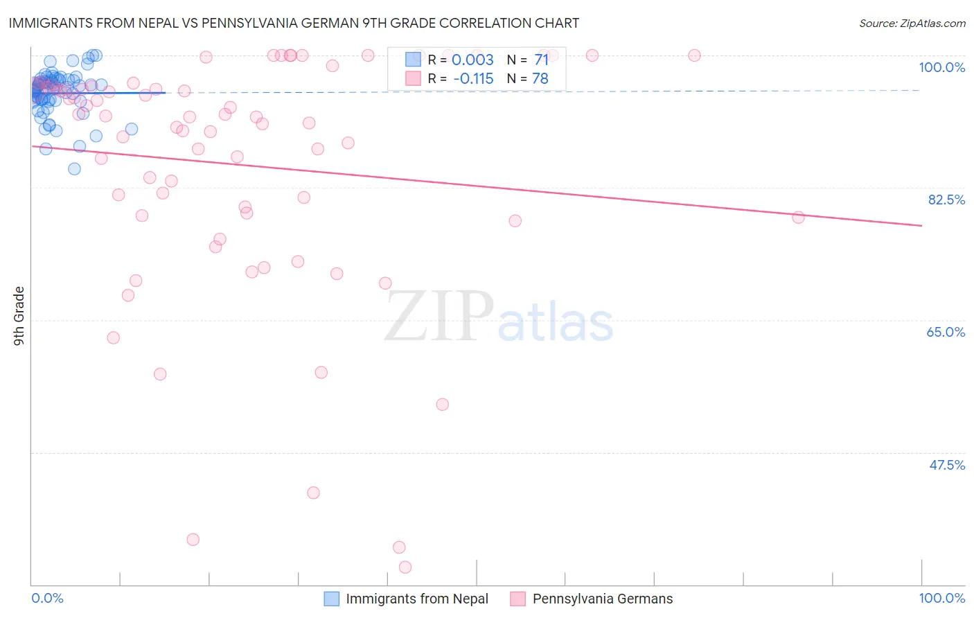 Immigrants from Nepal vs Pennsylvania German 9th Grade