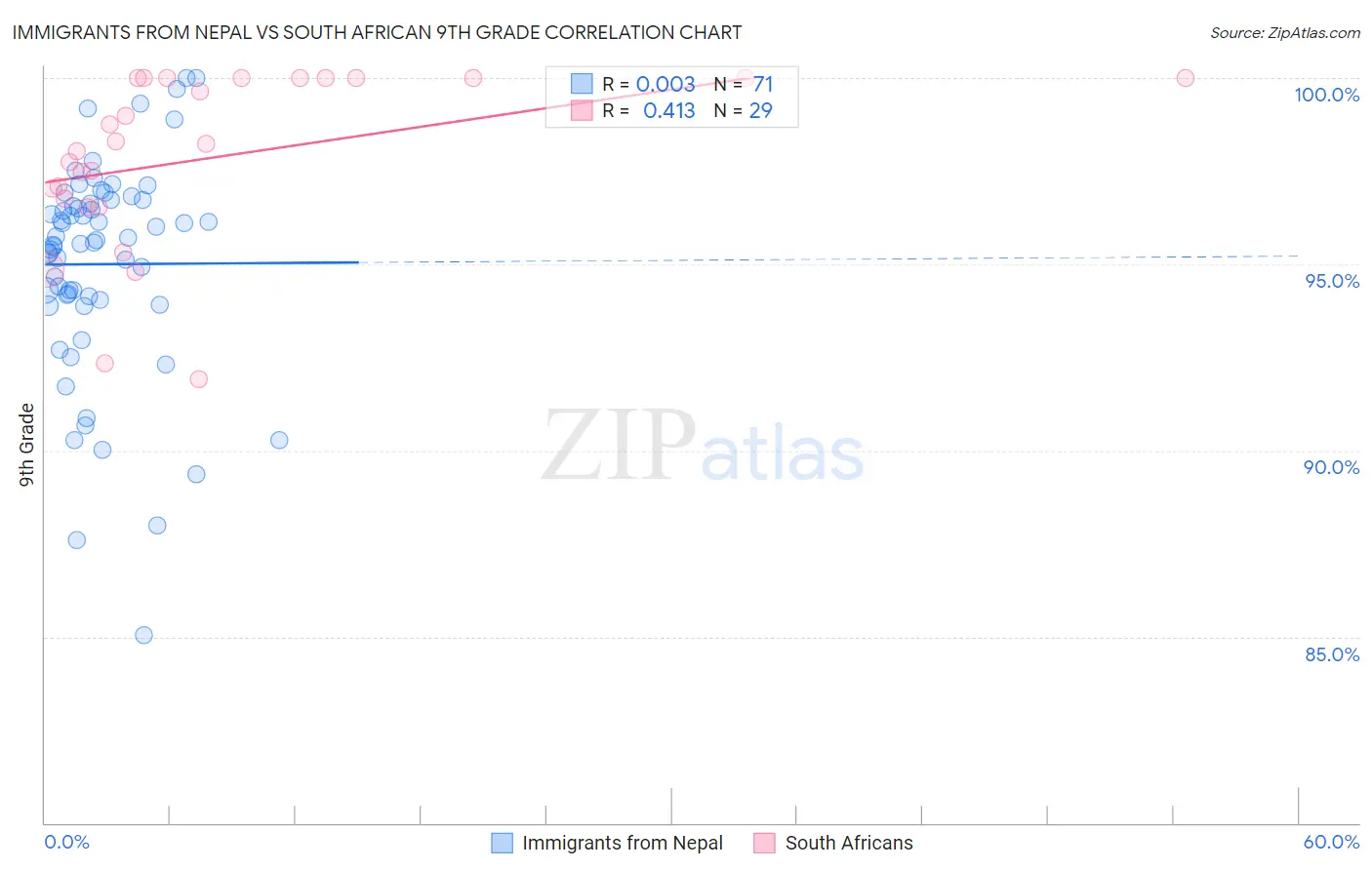 Immigrants from Nepal vs South African 9th Grade