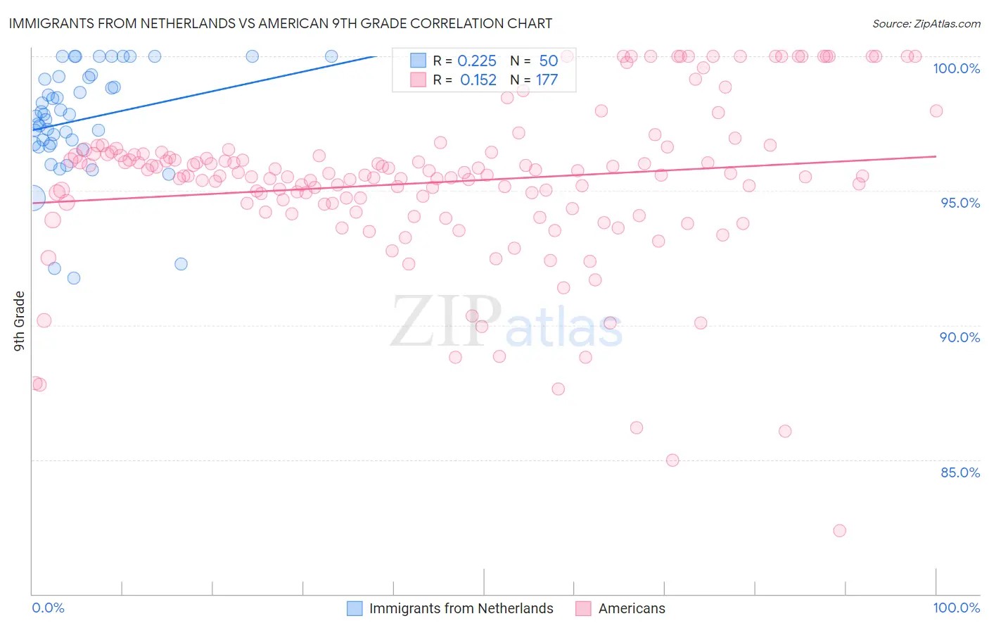 Immigrants from Netherlands vs American 9th Grade