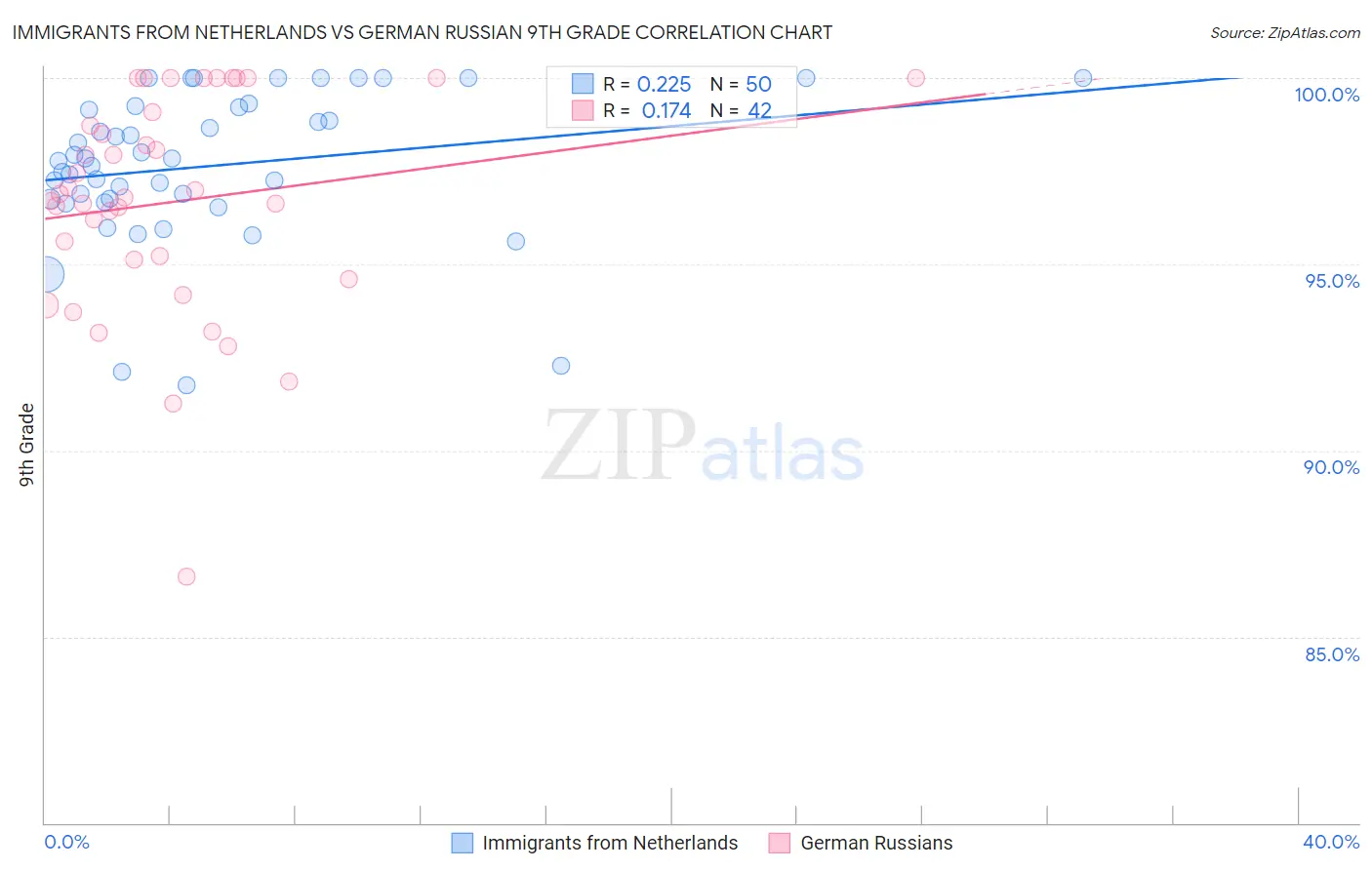 Immigrants from Netherlands vs German Russian 9th Grade