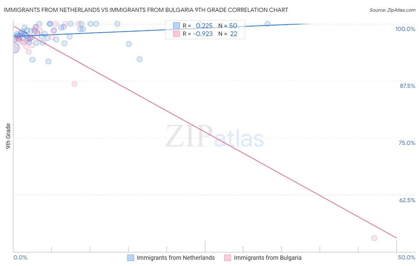 Immigrants from Netherlands vs Immigrants from Bulgaria 9th Grade