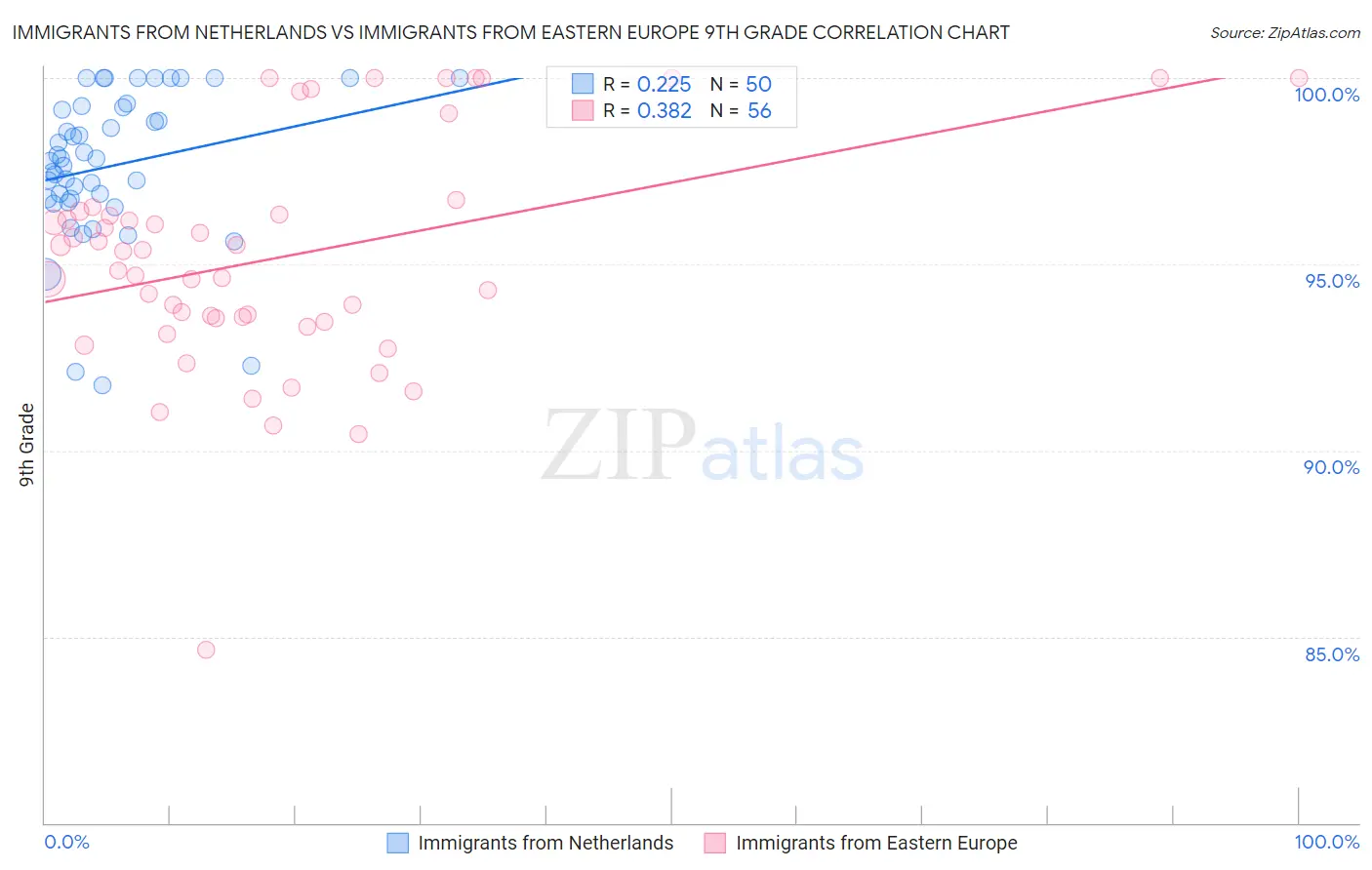 Immigrants from Netherlands vs Immigrants from Eastern Europe 9th Grade