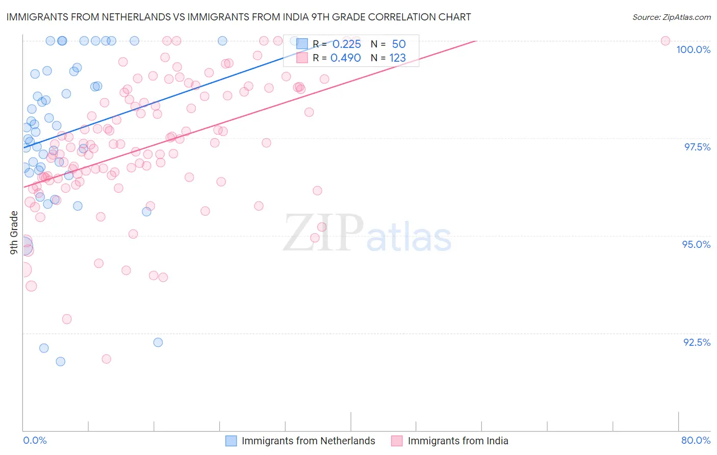 Immigrants from Netherlands vs Immigrants from India 9th Grade