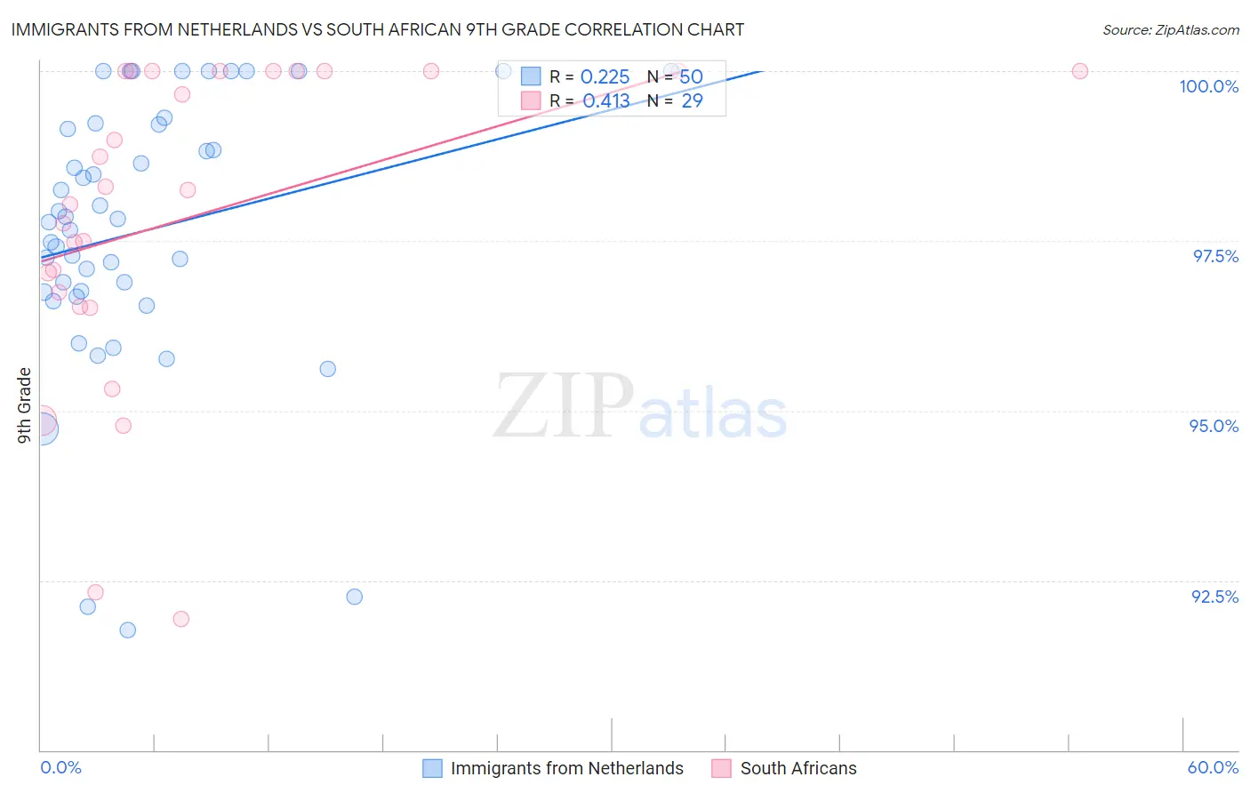 Immigrants from Netherlands vs South African 9th Grade