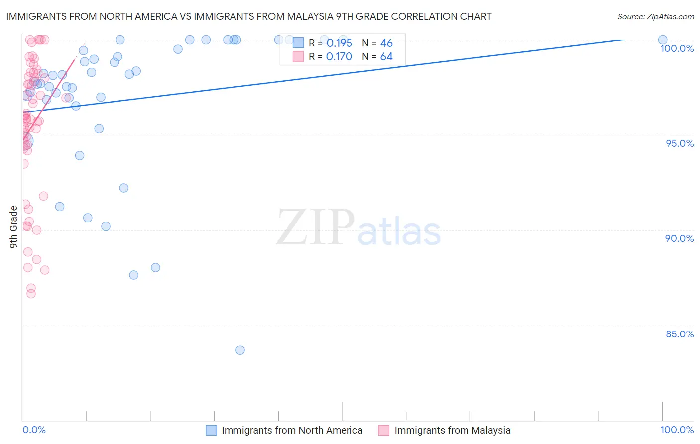 Immigrants from North America vs Immigrants from Malaysia 9th Grade