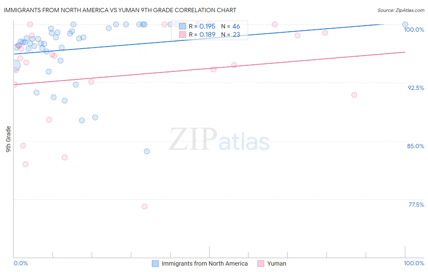 Immigrants from North America vs Yuman 9th Grade