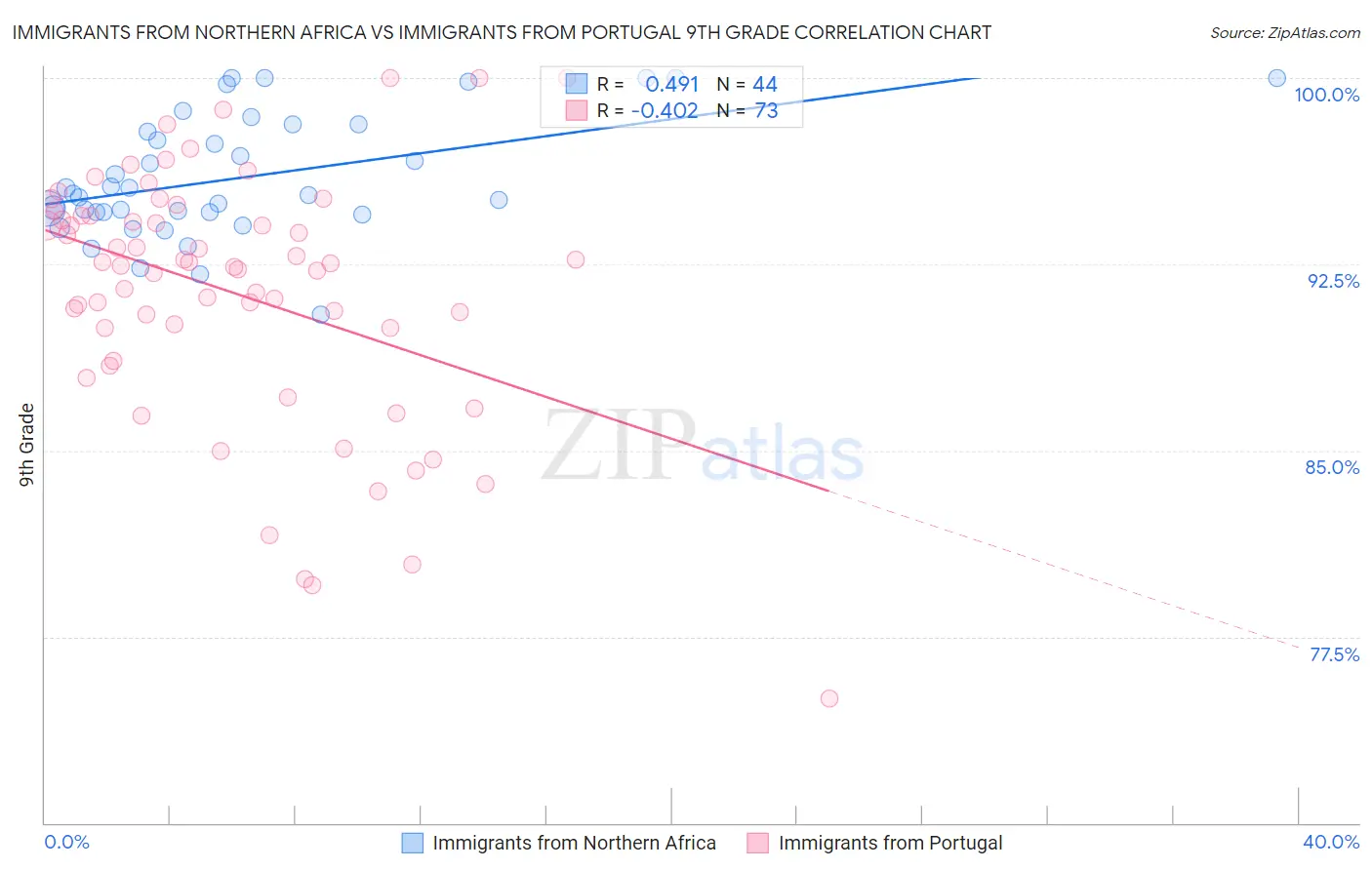 Immigrants from Northern Africa vs Immigrants from Portugal 9th Grade