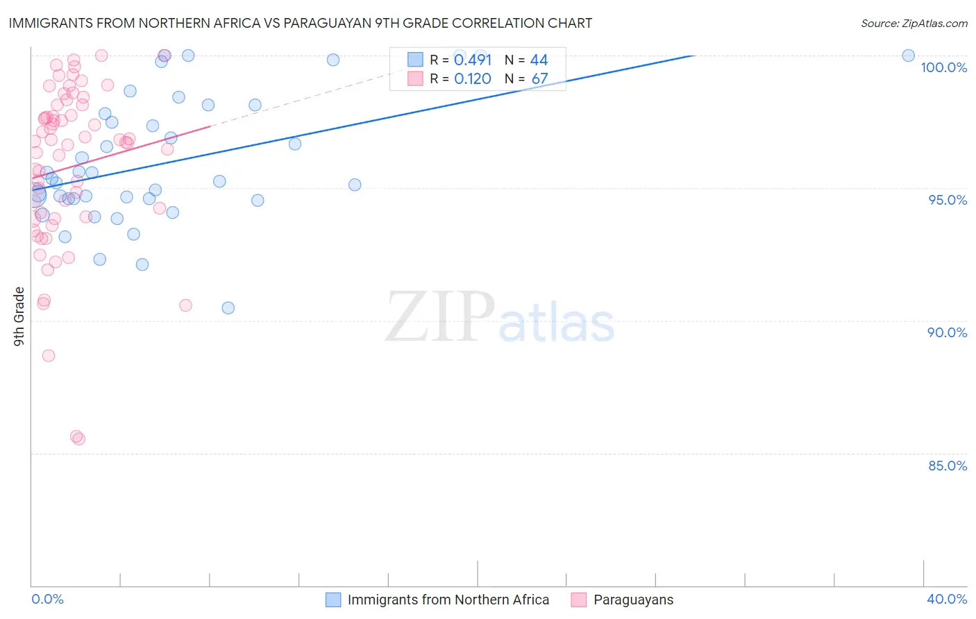 Immigrants from Northern Africa vs Paraguayan 9th Grade