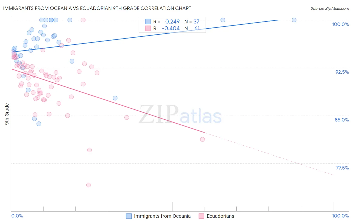 Immigrants from Oceania vs Ecuadorian 9th Grade