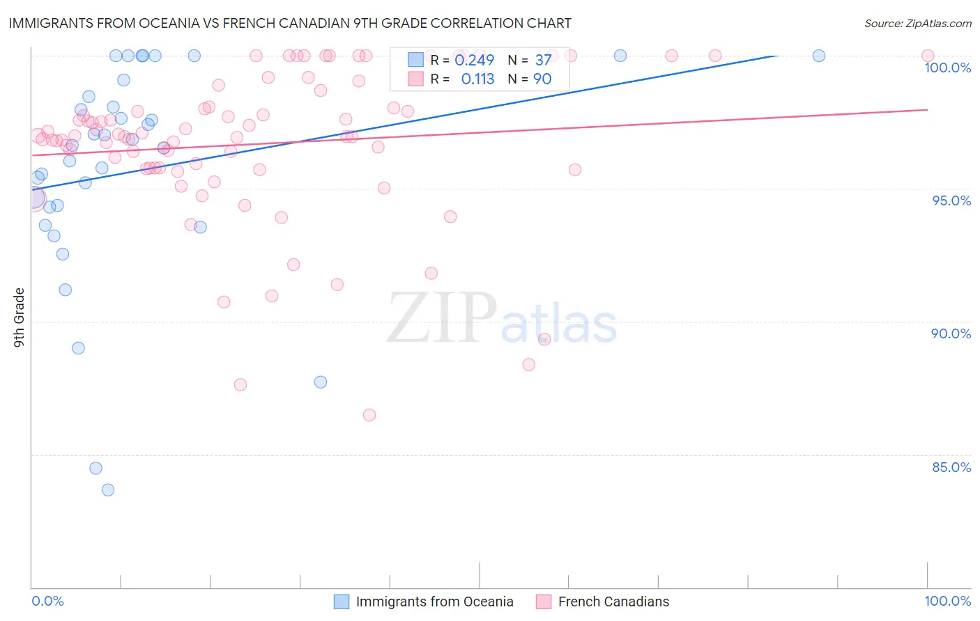 Immigrants from Oceania vs French Canadian 9th Grade