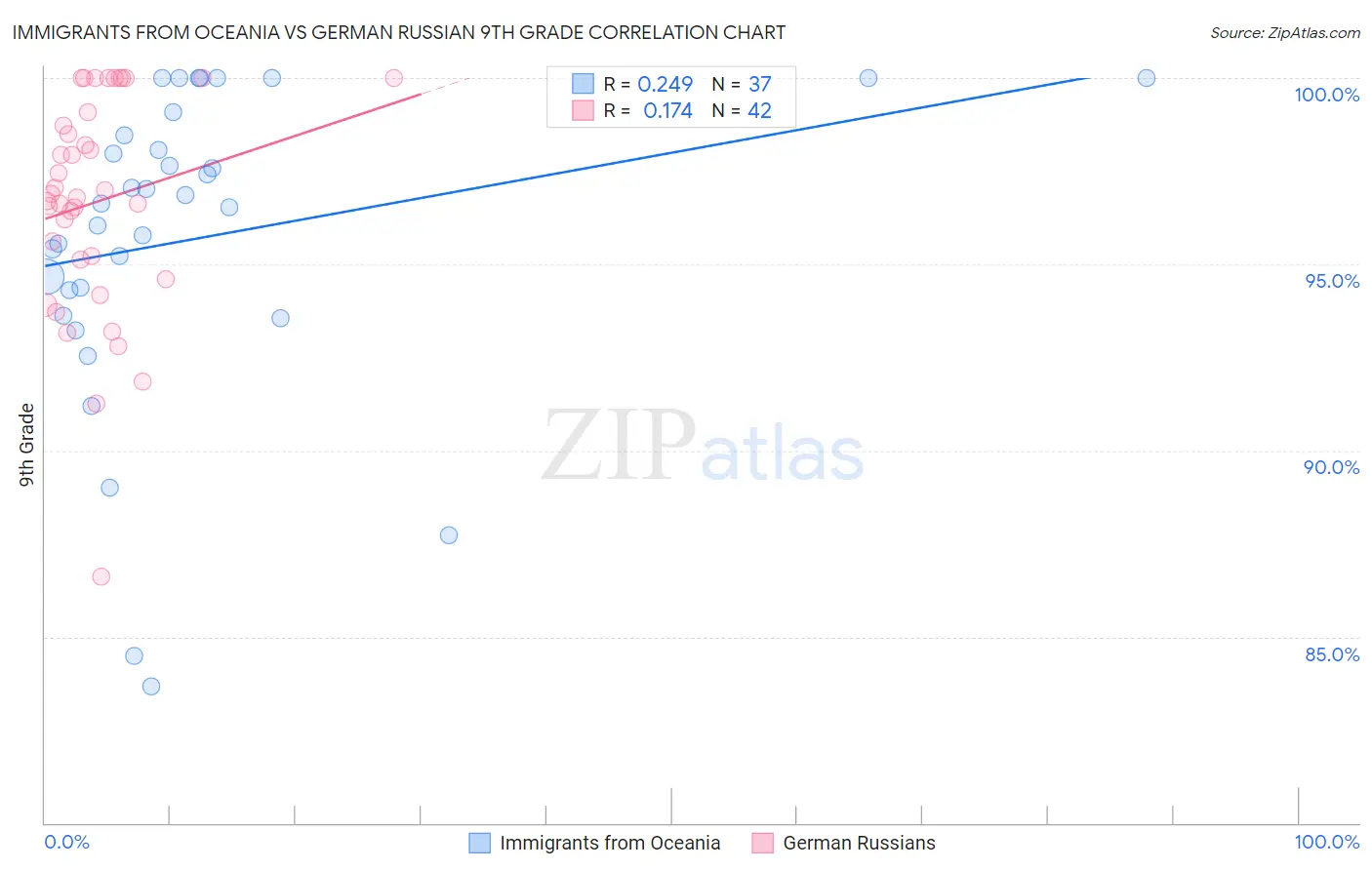 Immigrants from Oceania vs German Russian 9th Grade