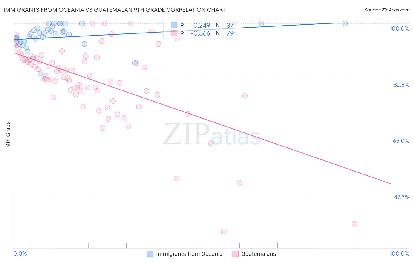 Immigrants from Oceania vs Guatemalan 9th Grade