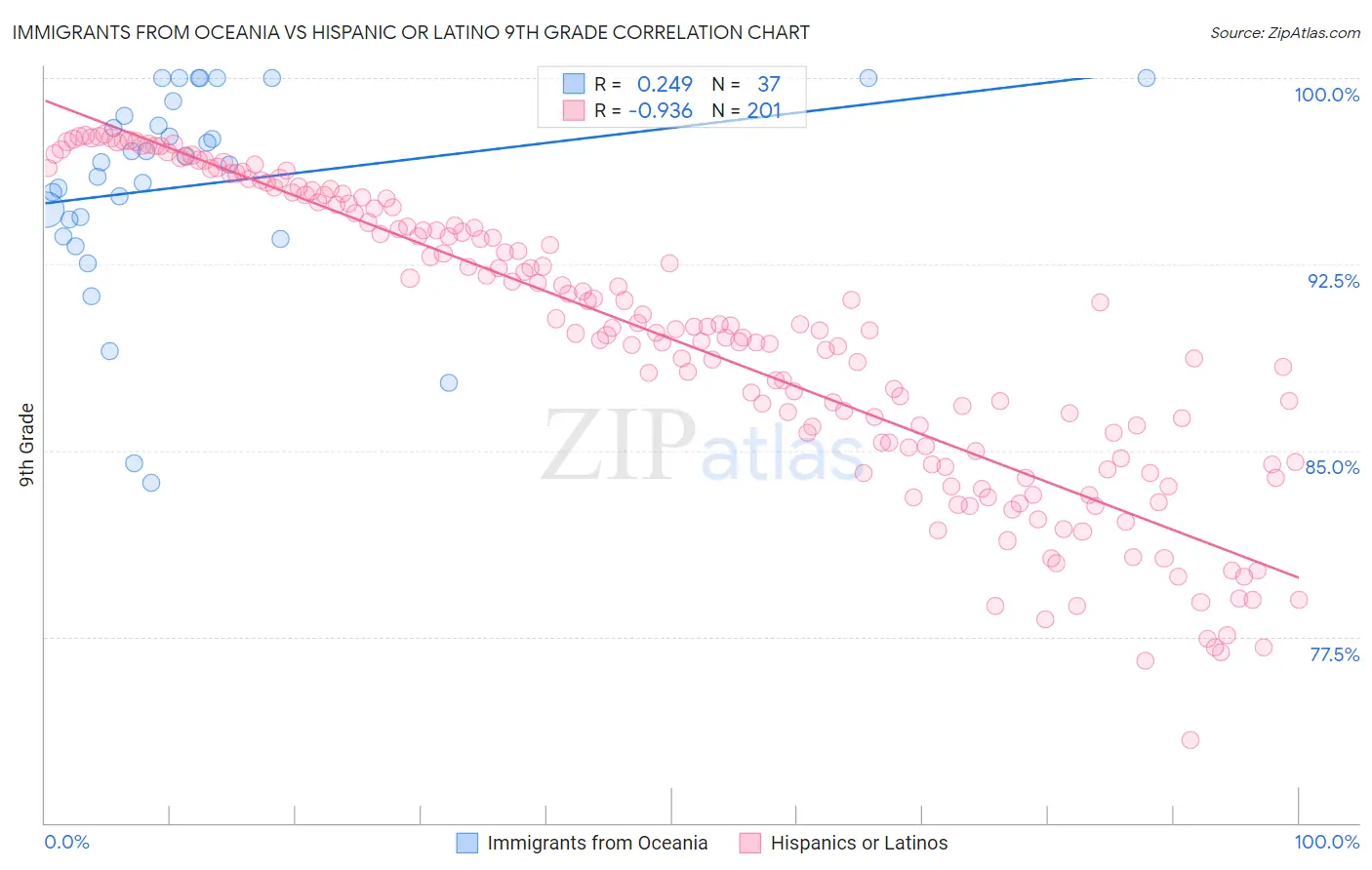 Immigrants from Oceania vs Hispanic or Latino 9th Grade