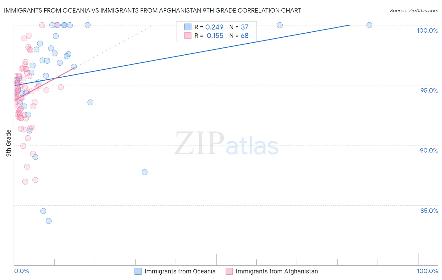 Immigrants from Oceania vs Immigrants from Afghanistan 9th Grade